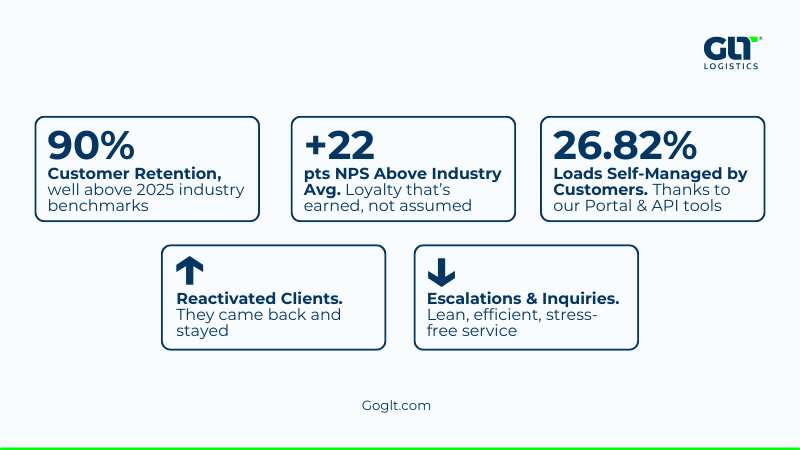 Customer Experience results by GLT logistics
