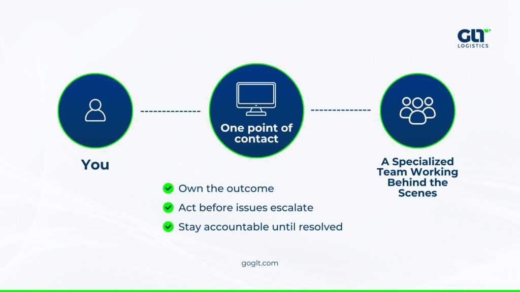 Logistics Management in Transportation: Bridging the Gap Between Promised Control and Real Visibility 5 4 Infografia1